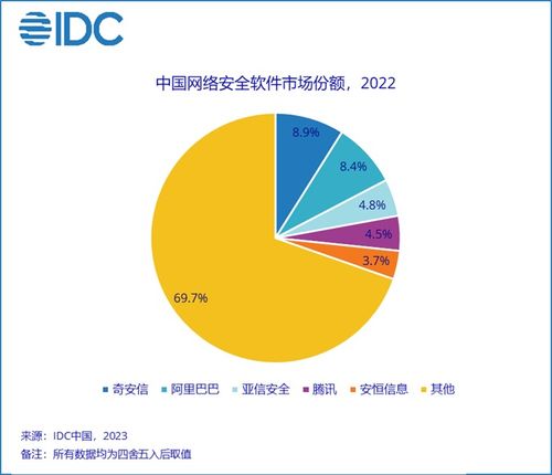 IDC報(bào)告 2022年中國網(wǎng)絡(luò)安全軟件市場穩(wěn)健增長，規(guī)模達(dá)39.2億美元